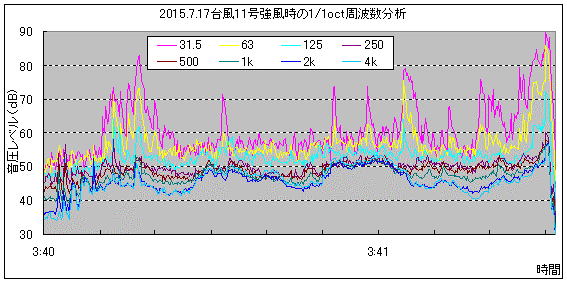 セントレア 周波数