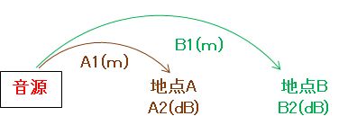 騒音の距離による減衰 騒音調査 測定 解析のソーチョー